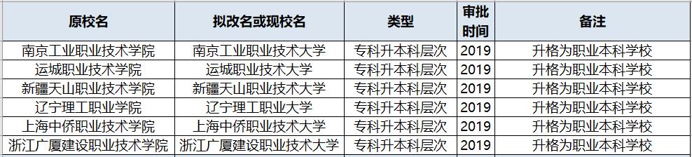 2020年这些大学升本改名了！录取分数线有可能发生重大变化，收藏