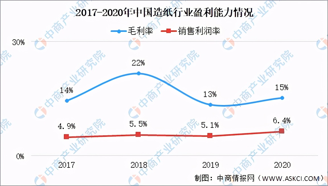造纸行业市场结构分析,2021年造纸行业回忆