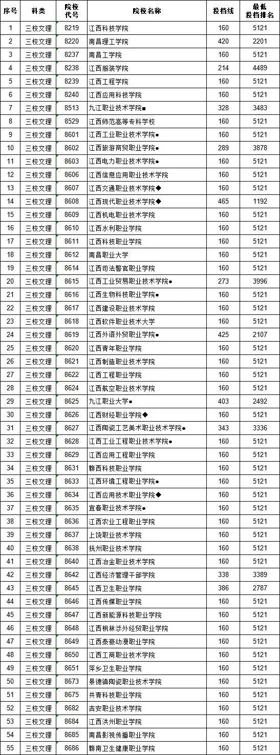 江西省2019提前批高职专科投档线,江西省2020高招本科一批录取情况