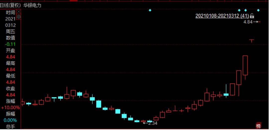 华银电力a股上涨6.31%,华银电力a股涨5.97%