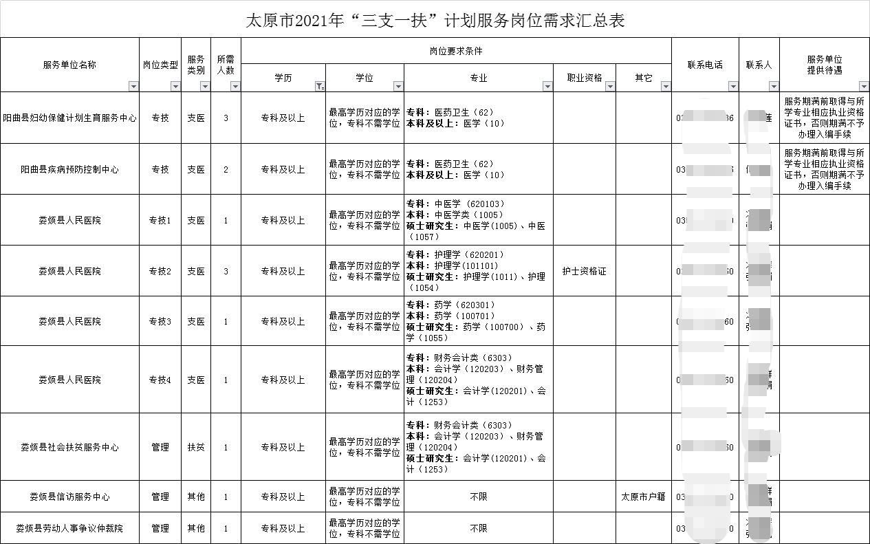 山西三支一扶都报名成功了么,山西三支一扶招考流程