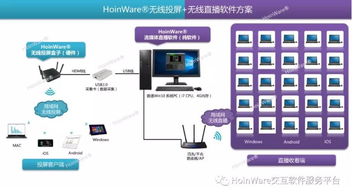 HoinWare流媒体直播、点播、录播技术在多个行业的经典应用