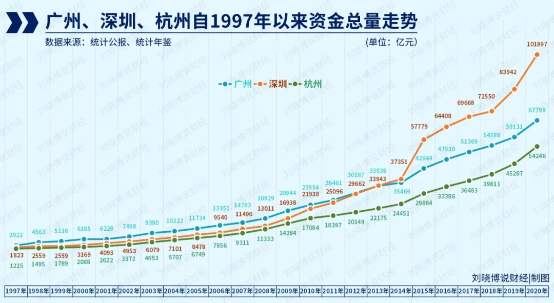 重庆、杭州进逼，广州有了“护城河”