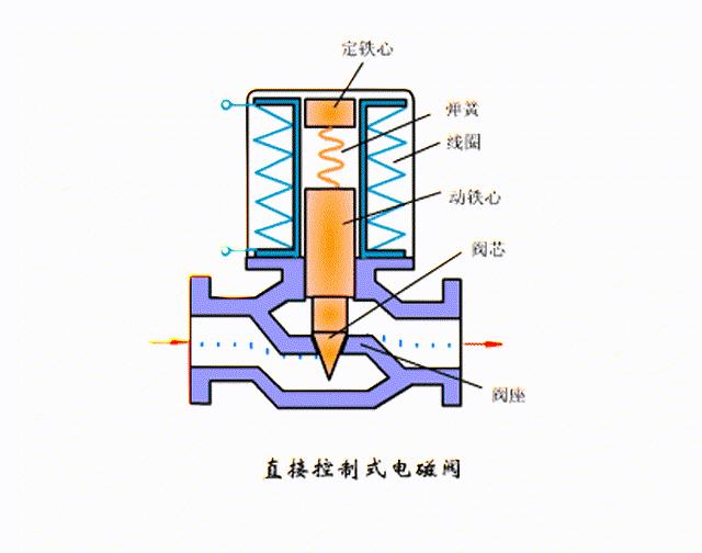 赢在总结----电磁阀的“分类及回路介绍篇”