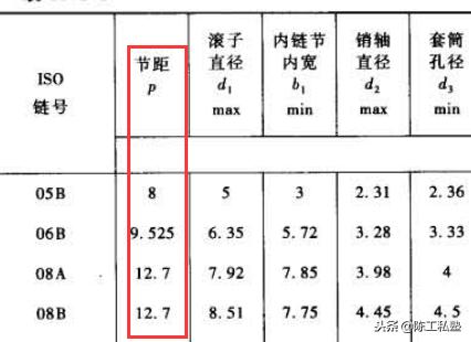 斗式提升机驱动链轮直径公式推导,链轮齿数与直径的计算