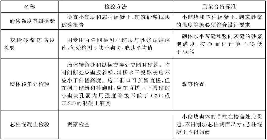 砌体材料的验收要点,砌体工程质量验收标准及验收内容