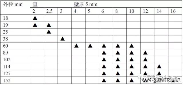 氧气管道材质选用标准,雨水排水管道大小选用