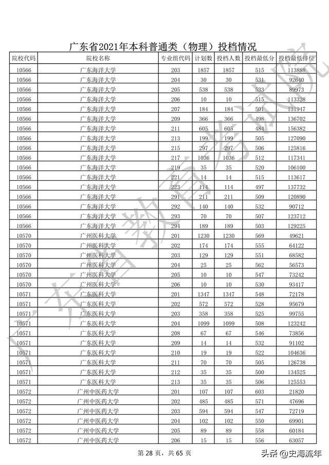 2020年一本大学录取分数线广东省,2018高考双一流大学广东录取分数