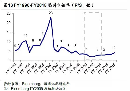 科创板估值方法,科创板科技股怎么估值