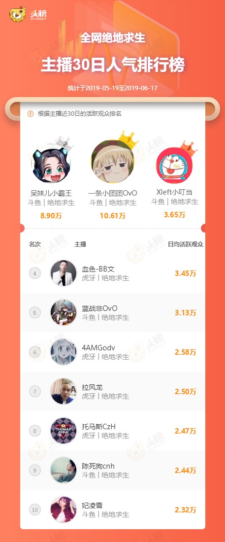 一条小团团和呆妹儿谁是斗鱼一姐,绝地求生十大主播呆妹