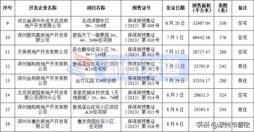 涿州高铁附近楼盘房价,河北涿州楼盘房价