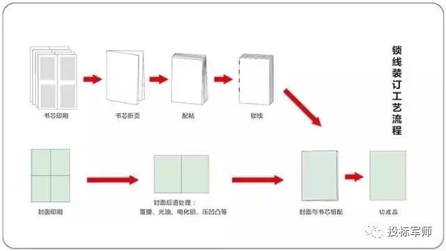 标书需要用什么装订成册,标书投标文件的排版常见技巧