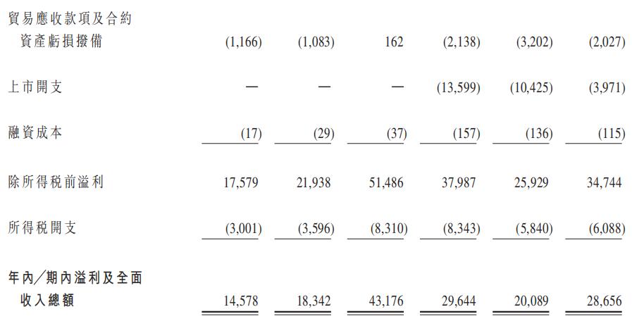港股打新股票分析,港股打新2017