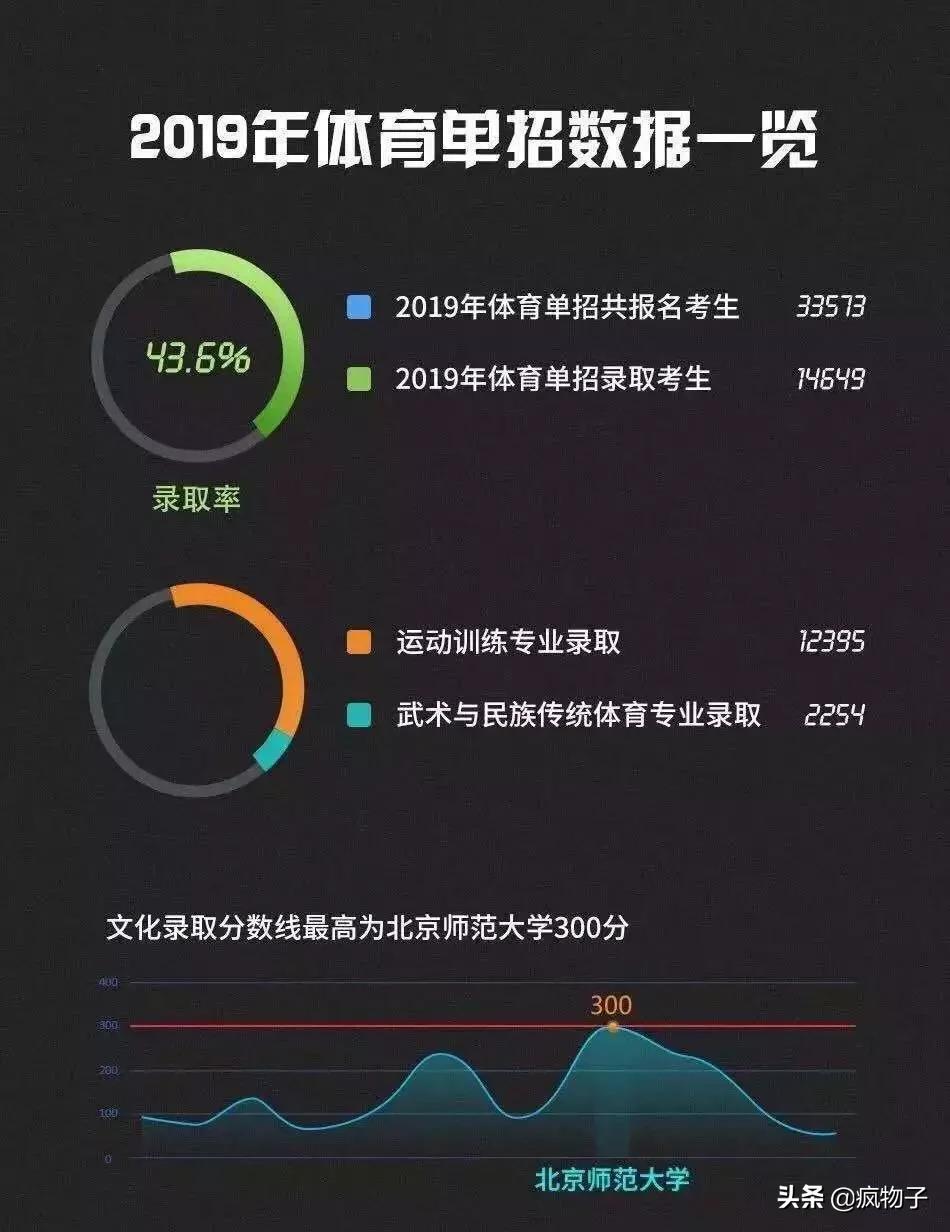 报考人数最多的学校体育单招2024,单招院校报名超过5000人