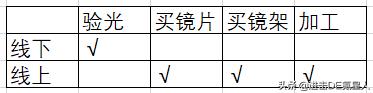 网上配眼镜教程视频,眼镜验光定配教程