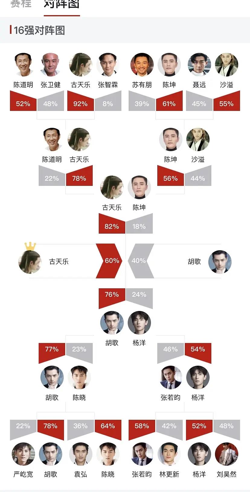 直男对男性的审美如何？虎扑古装男神大赛太有意思