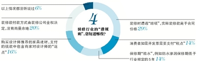 装修路上，你遇到过哪些“坑”？