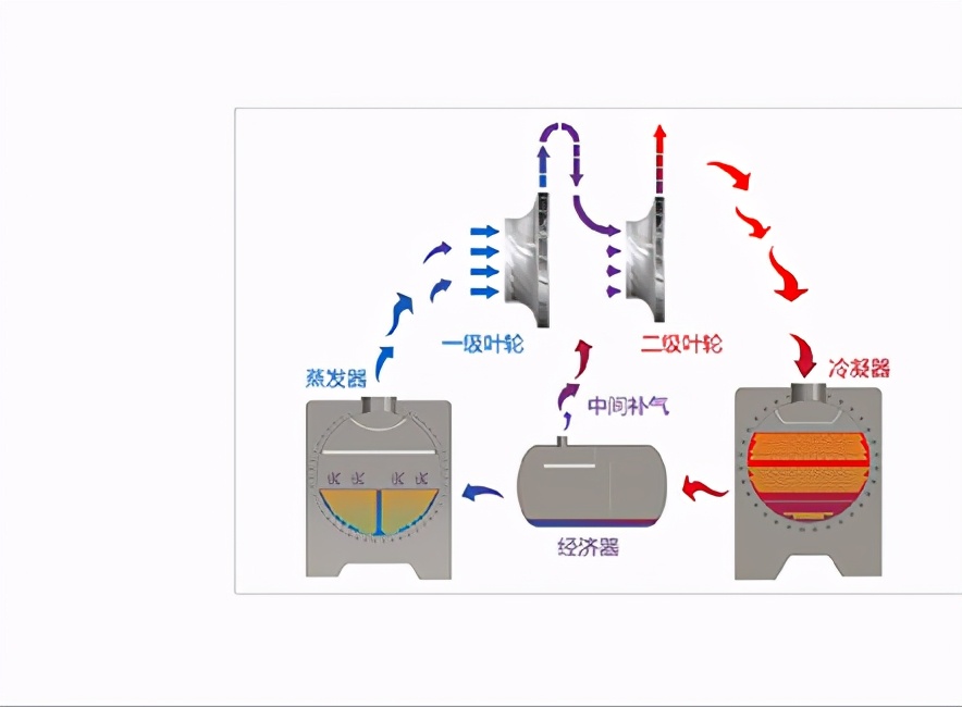 格力磁悬浮离心冷水机组能效比,磁悬浮离心式冷水机的优缺点
