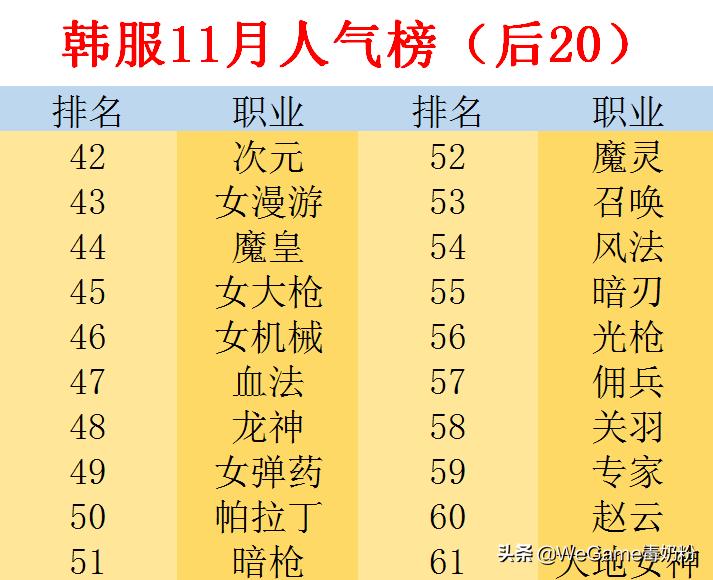 dnf职业排名和装备,dnf12月全职业实战排名