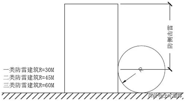 屋面避雷带正确使用方法,最新屋面避雷带施工规范