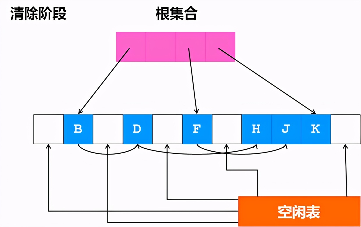 java虚拟机垃圾回收机制及算法,gc垃圾回收原理c语言