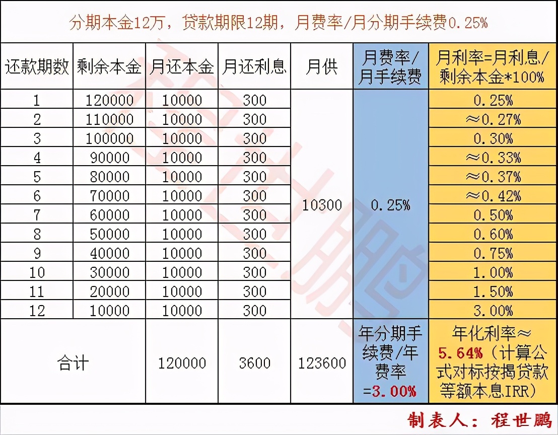 信用卡分期说是0手续费靠谱吗,银行分期手续费3%相当于年利率