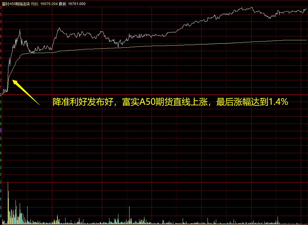 本周股市降息应对,7月降准后大盘走势