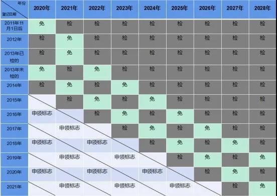 用车有道精选,用车年检提醒