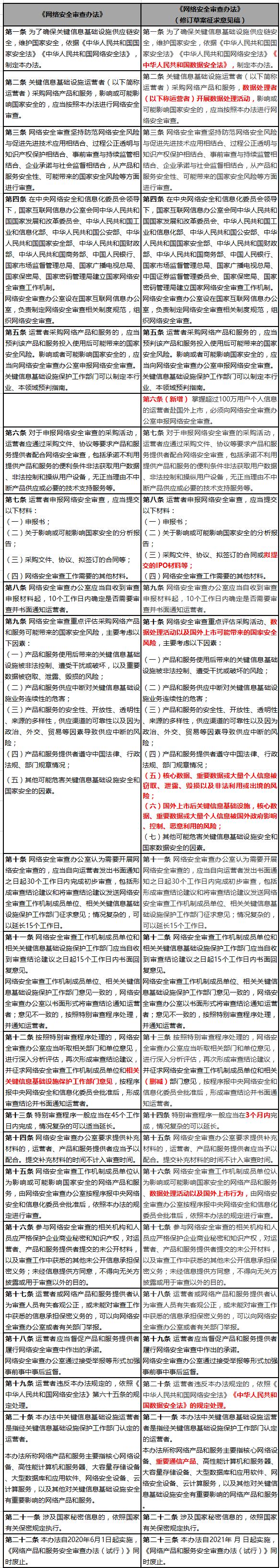 网络安全审查办法修订亮点,网络安全审查办法修订发布