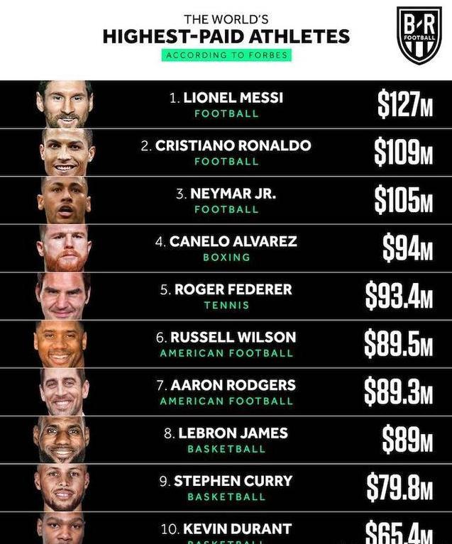 乔丹赚300亿,乔丹年收入1亿