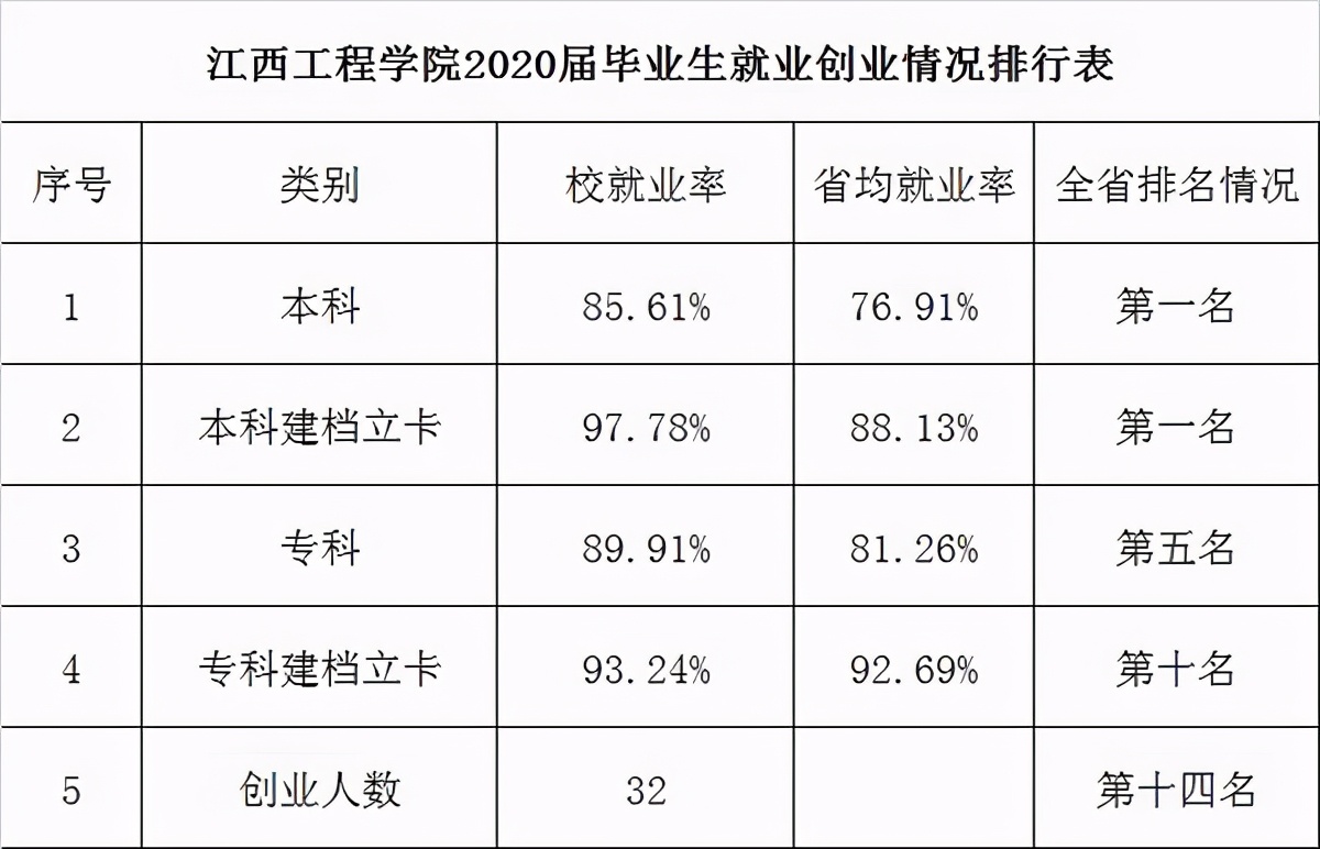 江西工程学院贫困补助,江西工程职业学院毕业率