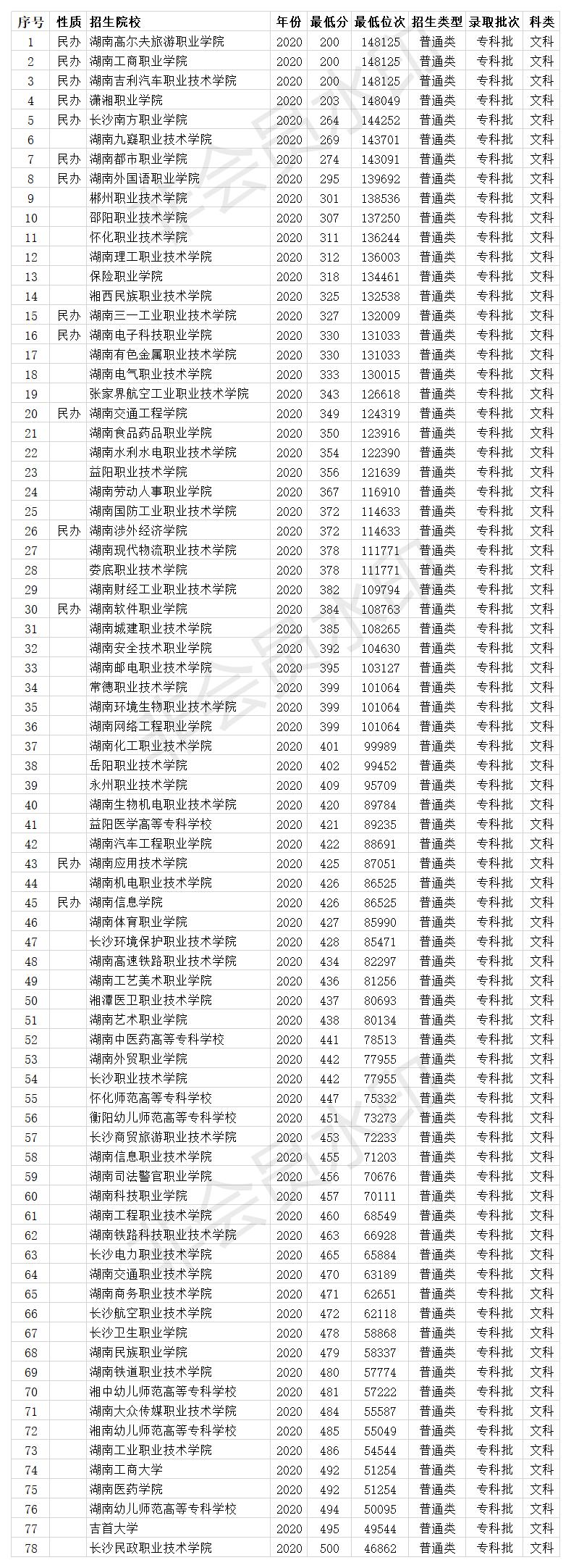 湖南专科院校排名及录取分数线,湖南专科学校排名及录取分数线表
