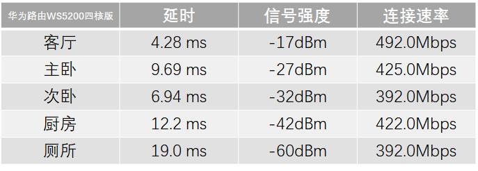华为ws5200v4和tplinkwdr5620,华为ws5200路由器有哪些特点功能
