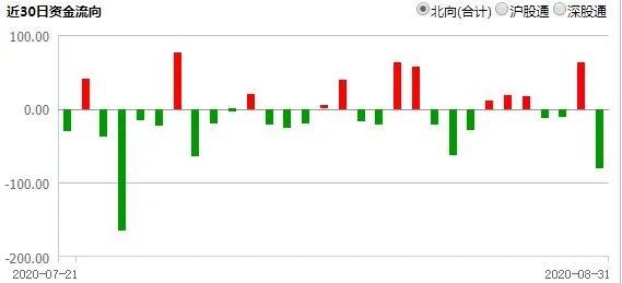 “沪深港通”数据可参考，不迷信