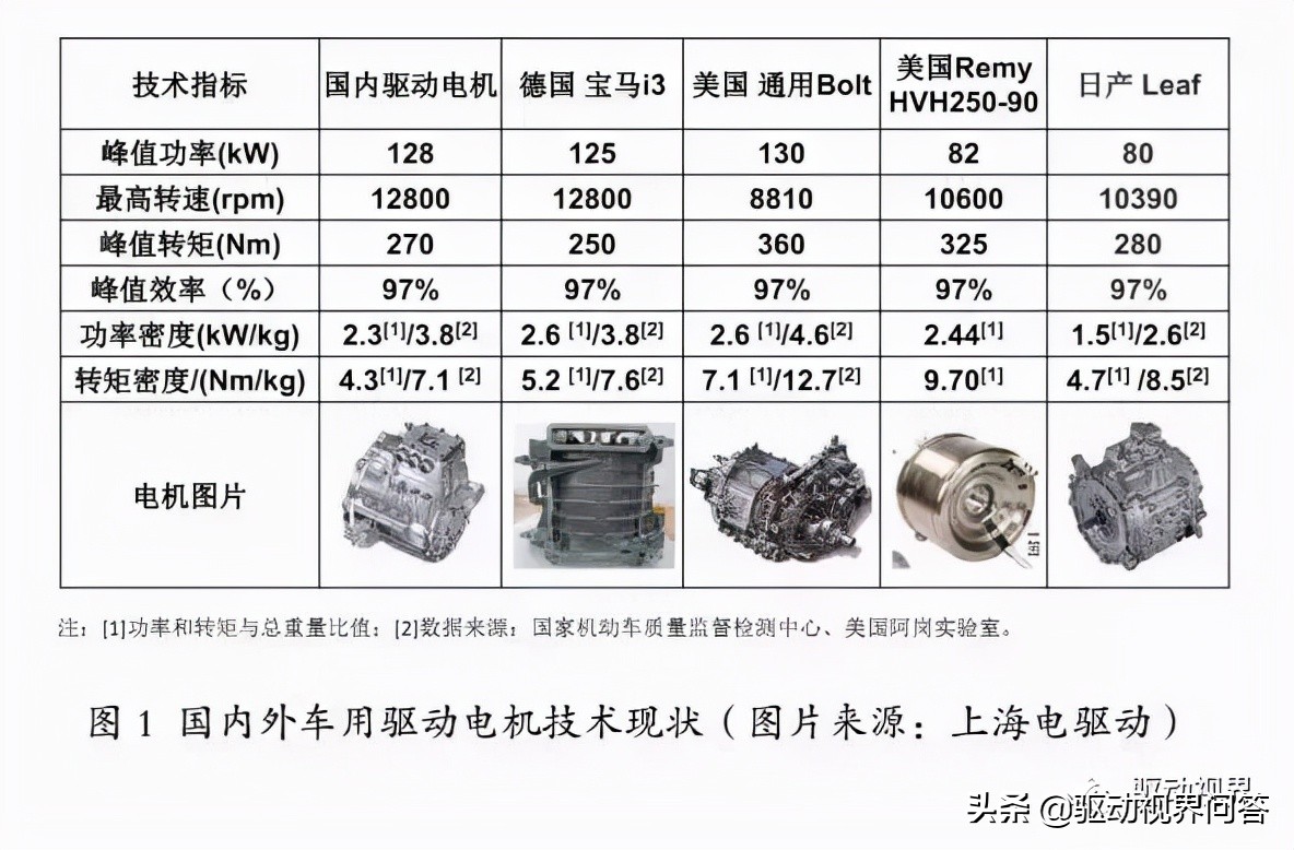 电动汽车核心技术进展分析,国内外纯电动汽车的发展的历程