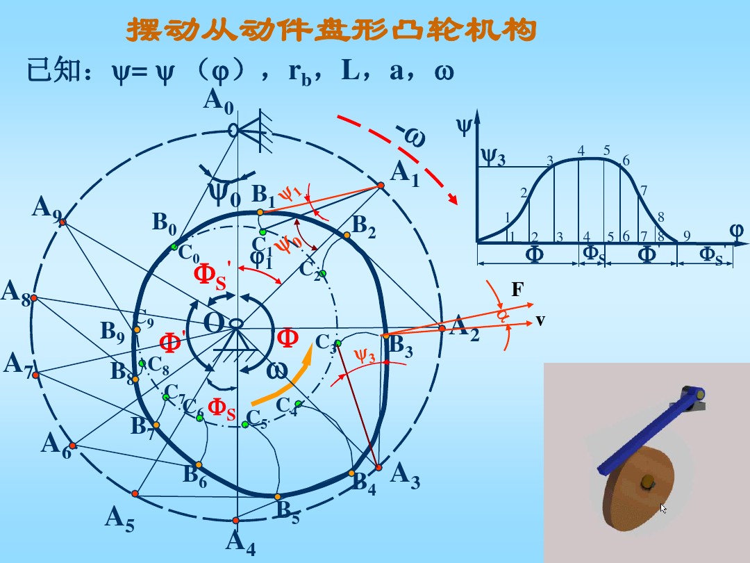 凸轮机构基础知识介绍，共46页图文，可以先初步了解一下