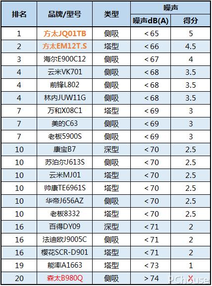 海尔油烟机与老板油烟机噪音对比,十大不建议买的油烟机排名