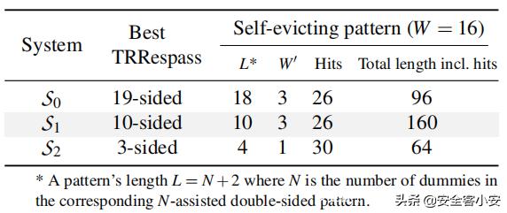 SMASH：从JavaScript发起同步多行Rowhammer攻击
