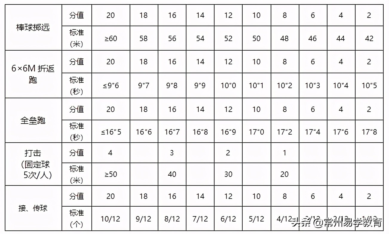 2020年体育特长生招生学校简章,常州体育特长生考试