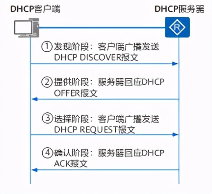 dhcp客户端首次接入网络工作原理,dhcpsnooping工作原理和作用