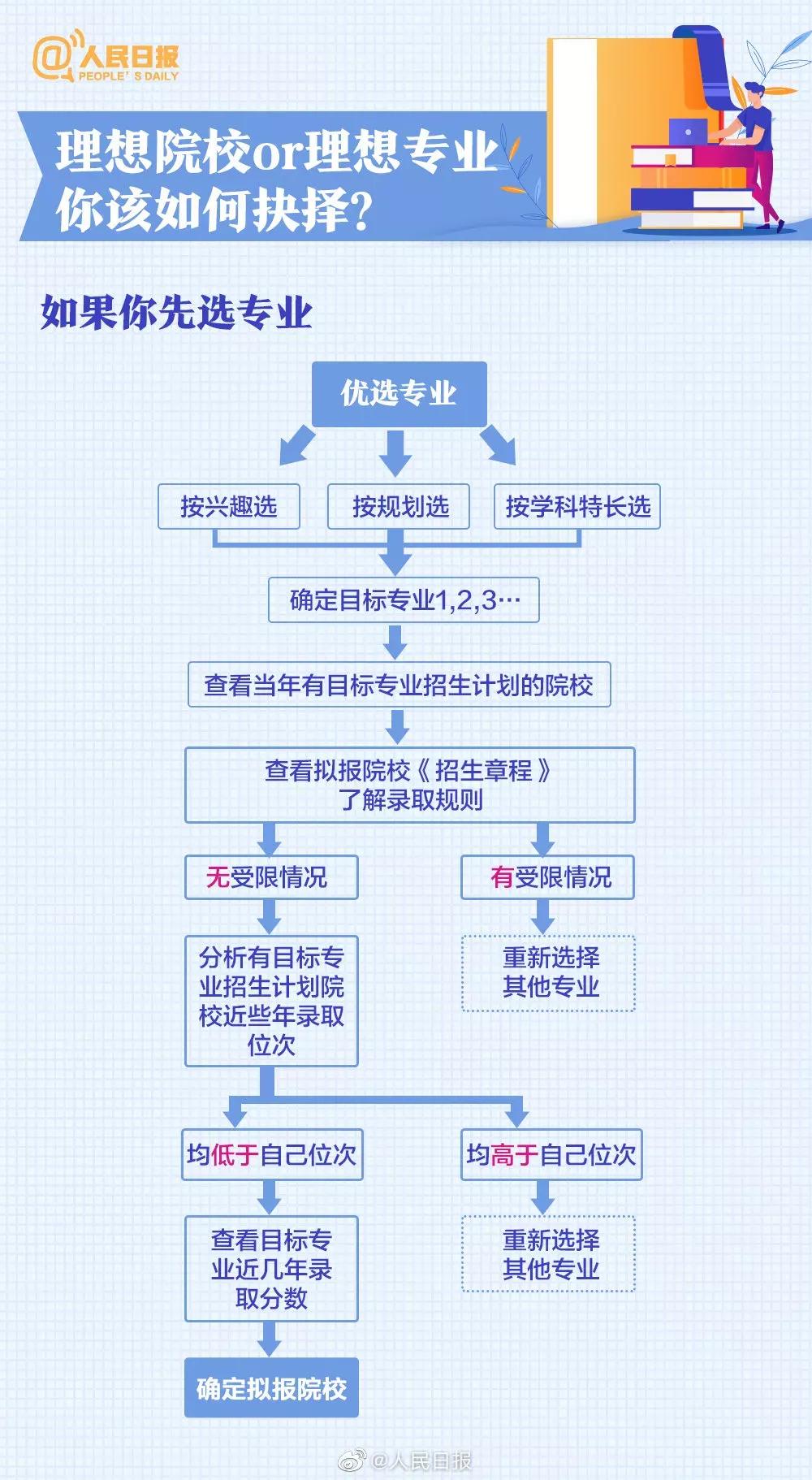 今年的几大热门专业,当前十大热门专业排名国内