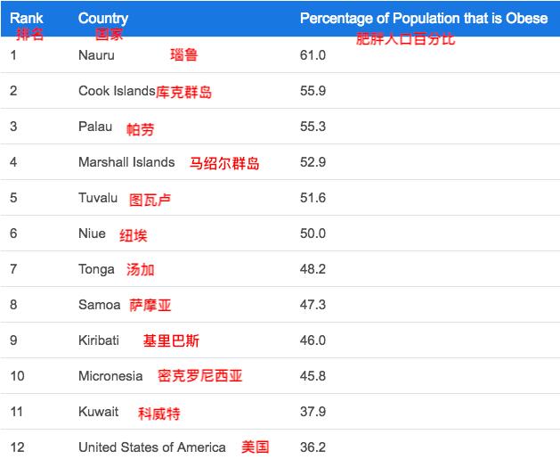 全世界胖子最多的国家,世界公认胖子最少的国家