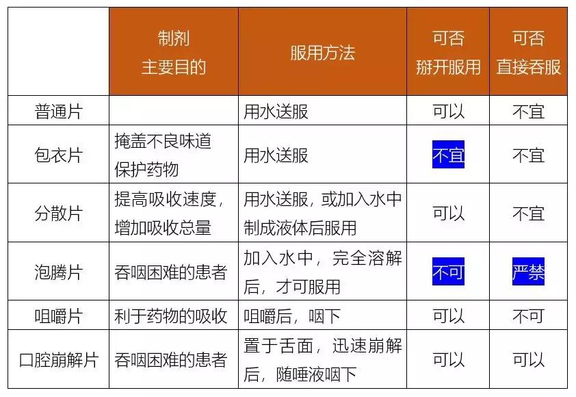 不同颜色的药片有什么区别,不同药片怎么服用