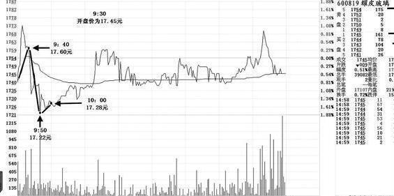 股市操盘盘口口诀,股市定律解析
