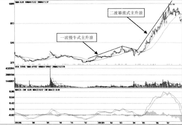 关于建仓的铁律,股市坐庄行为之建仓