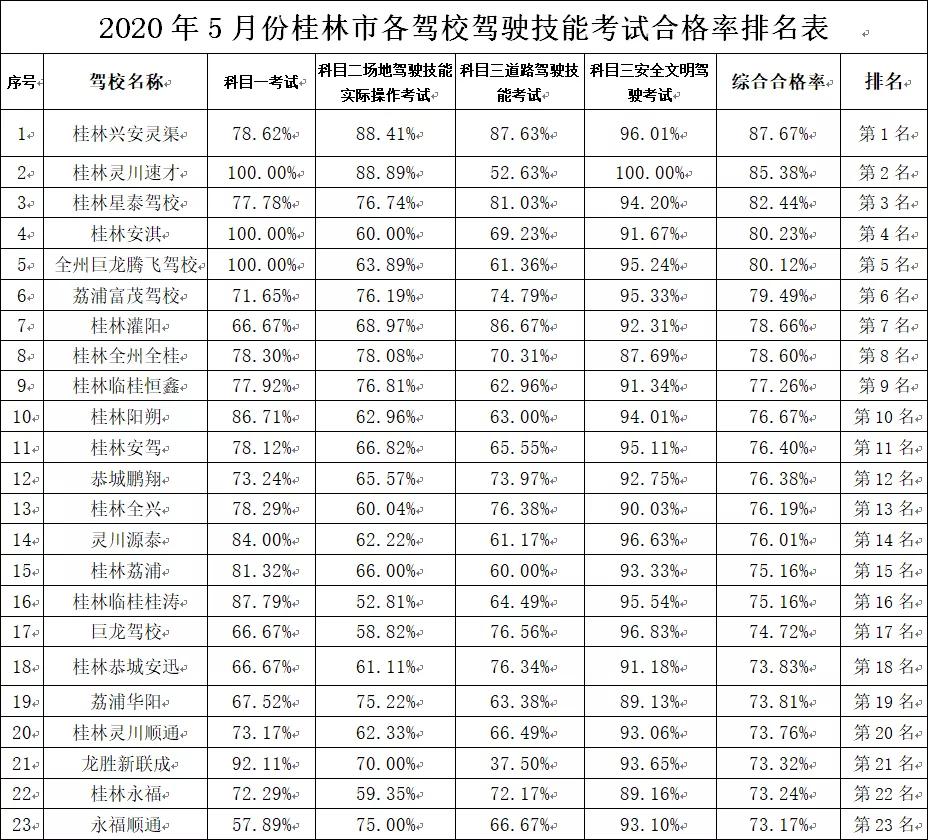 学驾照的速看！桂林五月份59家驾校考试合格率排行榜出炉