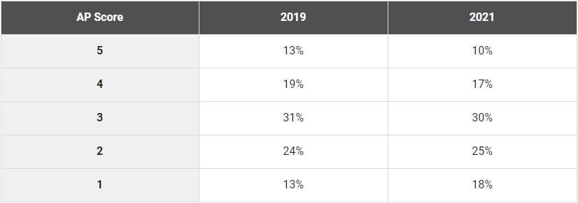 ap成绩5分,ap考试出分2018