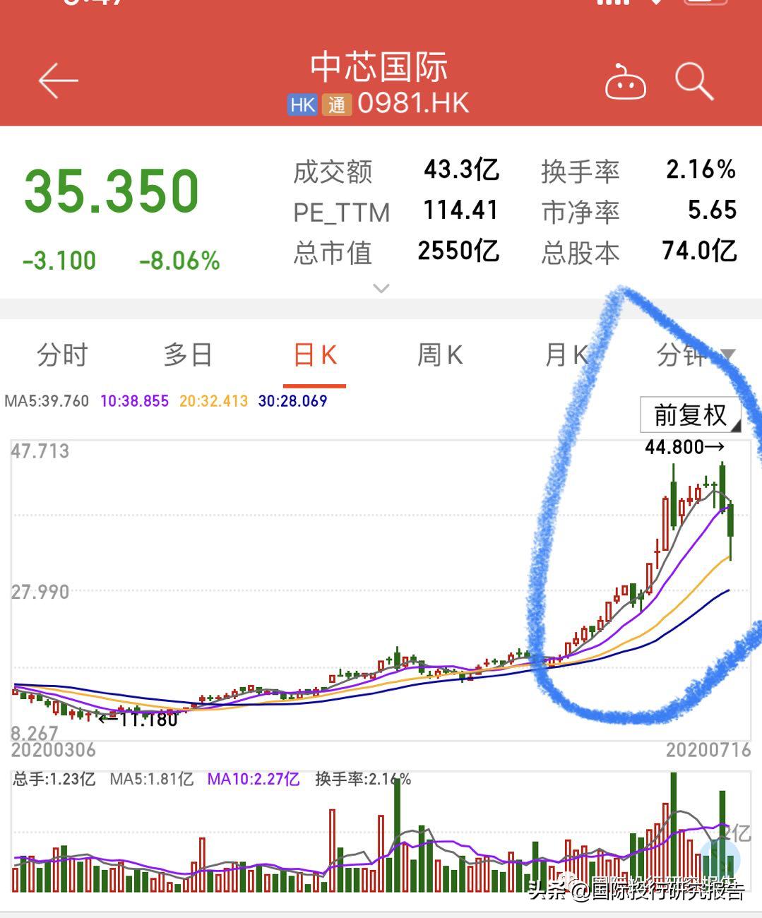 国信证券胡扯：中芯国际超过台积电​
