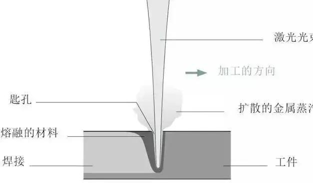 激光焊接热熔技术,金属激光焊接工艺