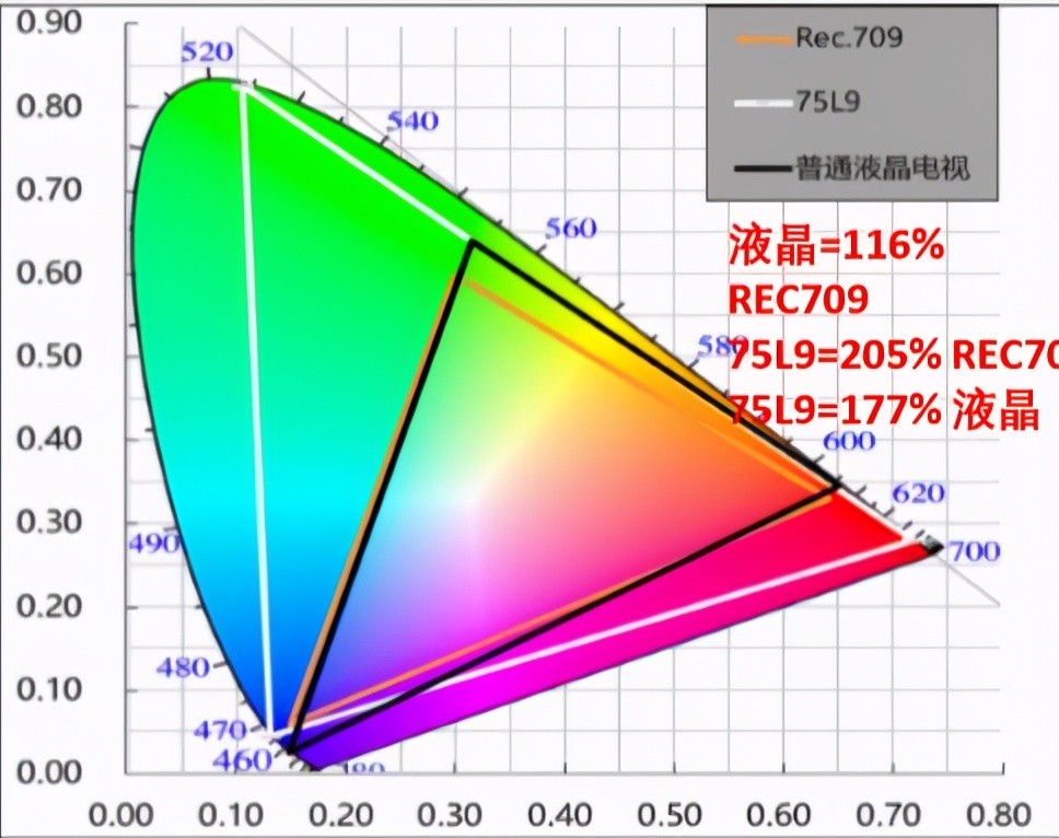 超大激光电视优缺点,护眼效果接近激光电视的普通电视